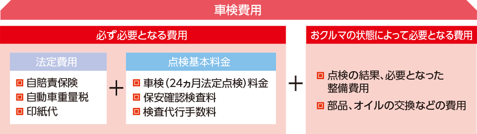 車検に必要な費用