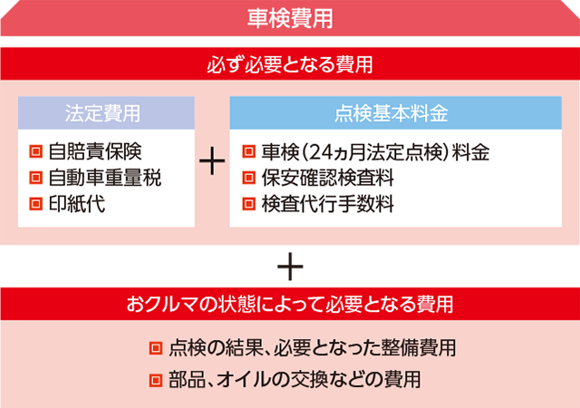車検に必要な費用